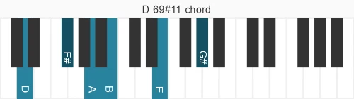 Piano voicing of chord D 69#11